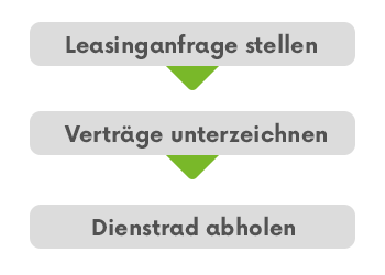 Ablauf JobRad Bikeleasing